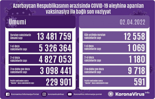 В Азербайджане более 3 млн человек получили бустерную дозу