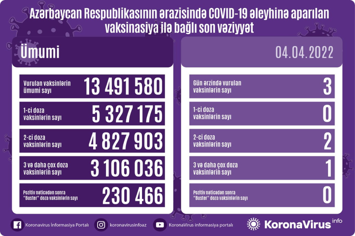 Обнародовано число вакцинированных от COVID-19 в Азербайджане