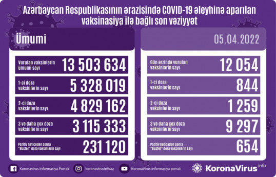 Обнародовано число вакцинированных от COVID-19 в Азербайджане