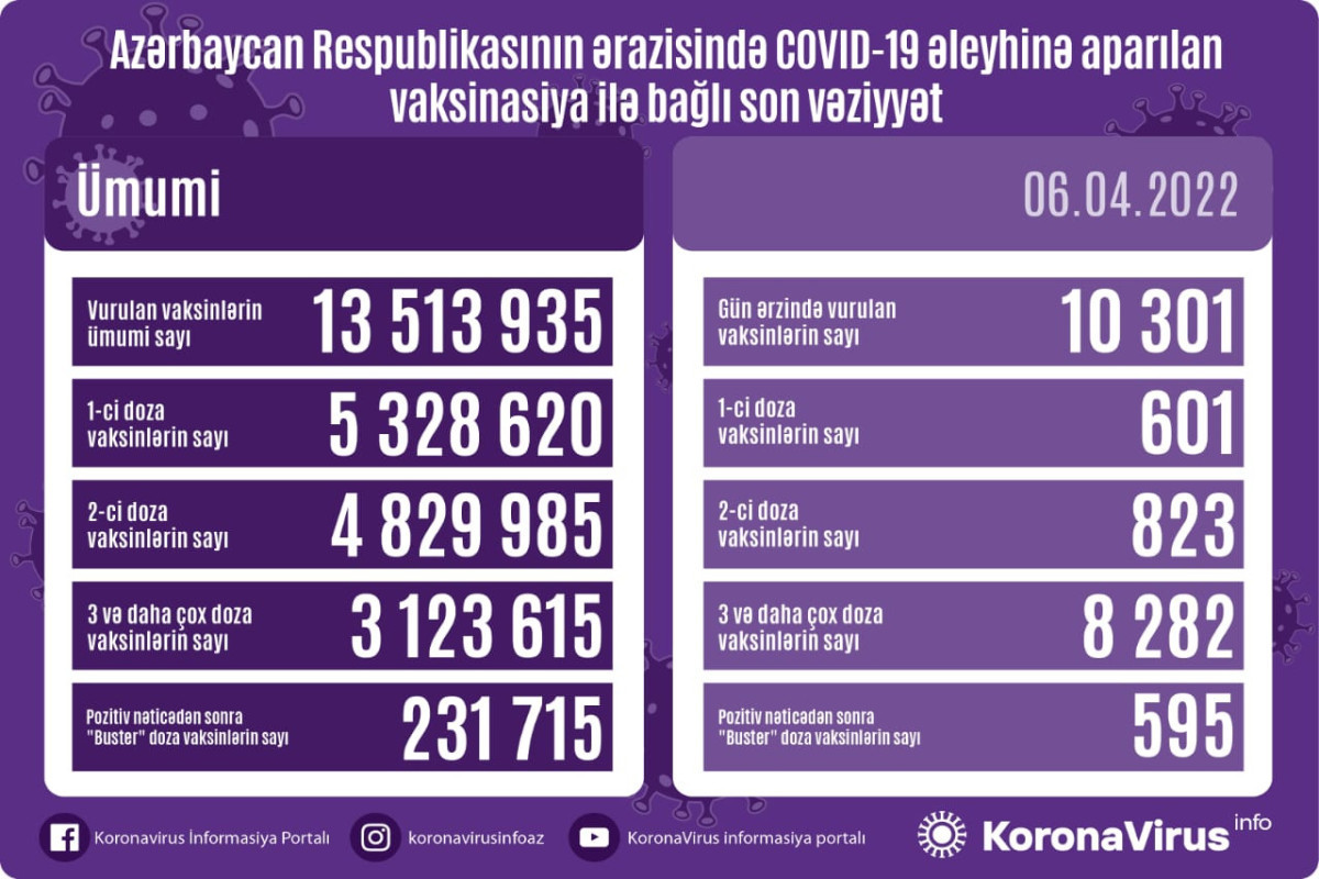 Обнародовано число вакцинированных от COVID-19 в Азербайджане