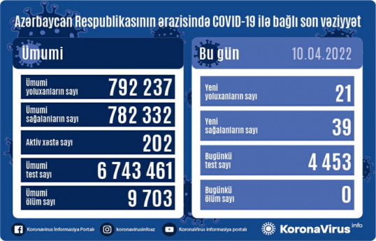 В Азербайджане за прошедшие сутки коронавирусом заразился 21 человек