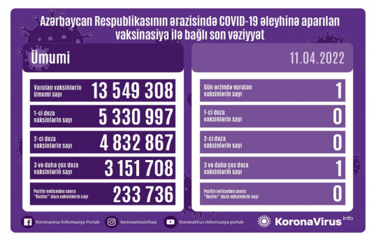 Обнародовано число вакцинированных от COVID-19 в Азербайджане