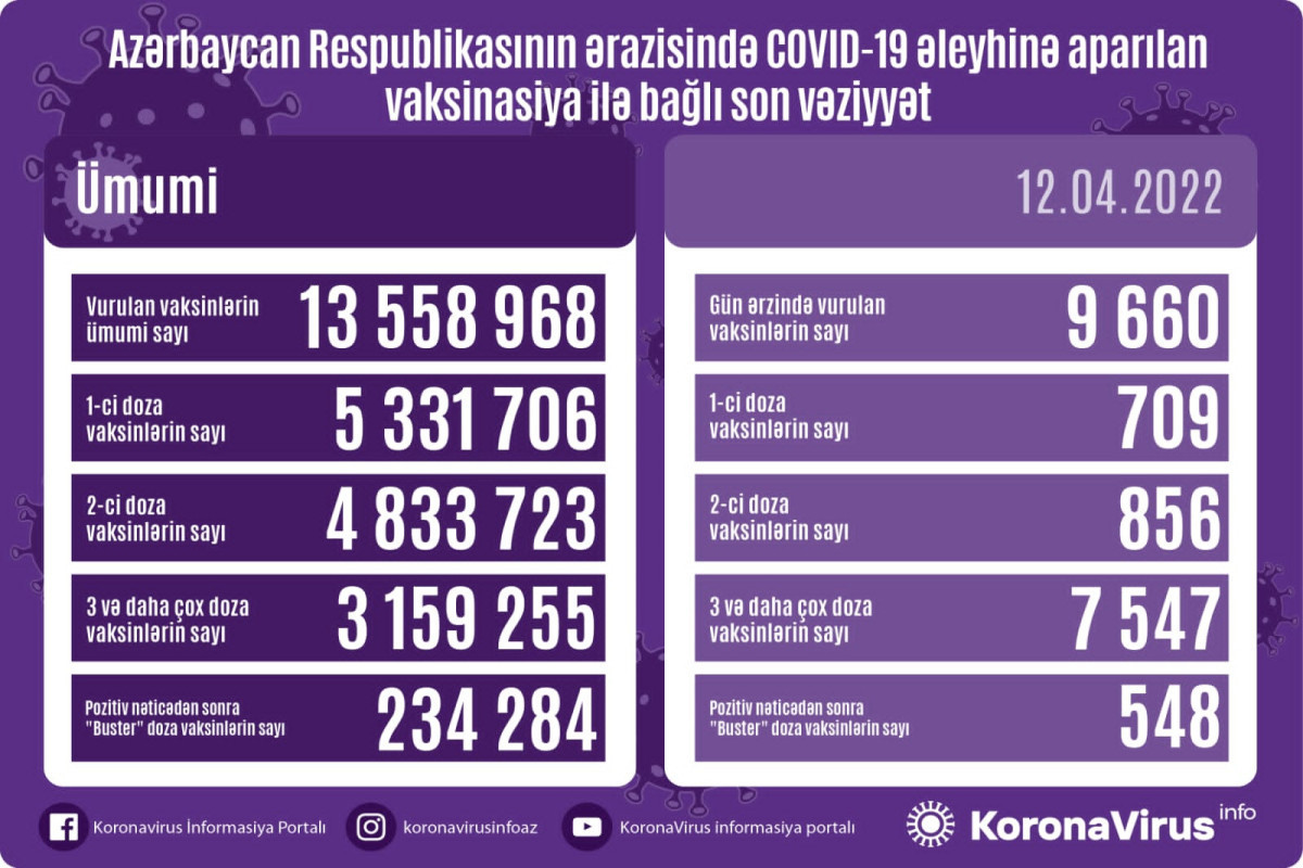 Обнародовано число вакцинированных от COVID-19 в Азербайджане