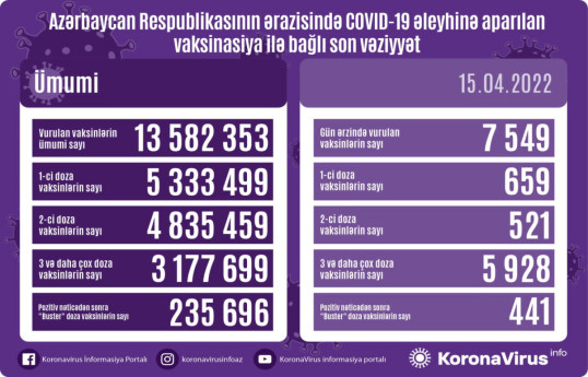 Обнародовано число вакцинированных от COVID-19 в Азербайджане