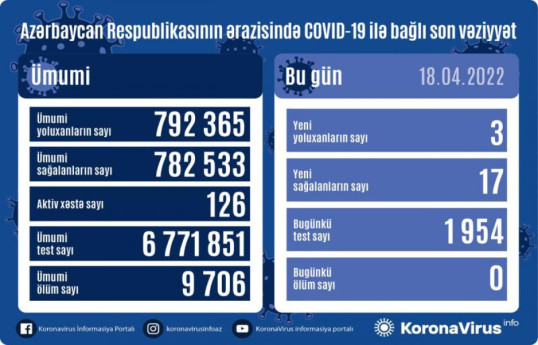 В Азербайджане за сутки коронавирусом заразились всего три человека