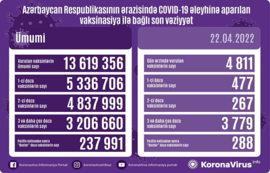 Обнародовано число вакцинированных от COVID-19 в Азербайджане