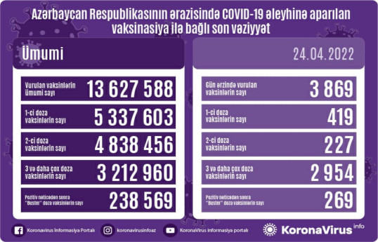 Обнародовано число вакцинированных от COVID-19 в Азербайджане