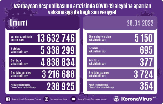 Обнародовано число вакцинированных от COVID-19 в Азербайджане
