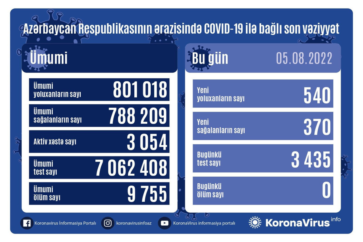 В Азербайджане выявлено 540 новых случаев заражения COVİD-19