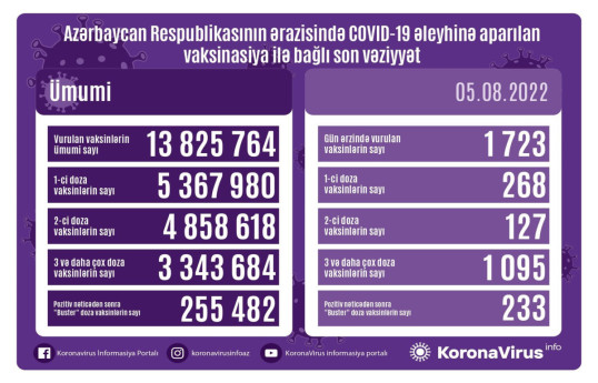 Обнародовано число вакцинированных от COVID-19 в Азербайджане