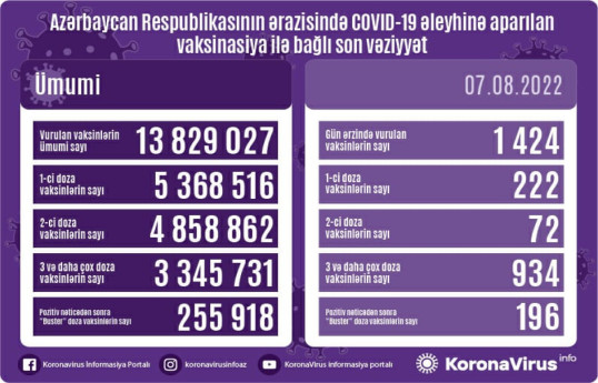 Обнародовано число вакцинированных от COVID-19 в Азербайджане