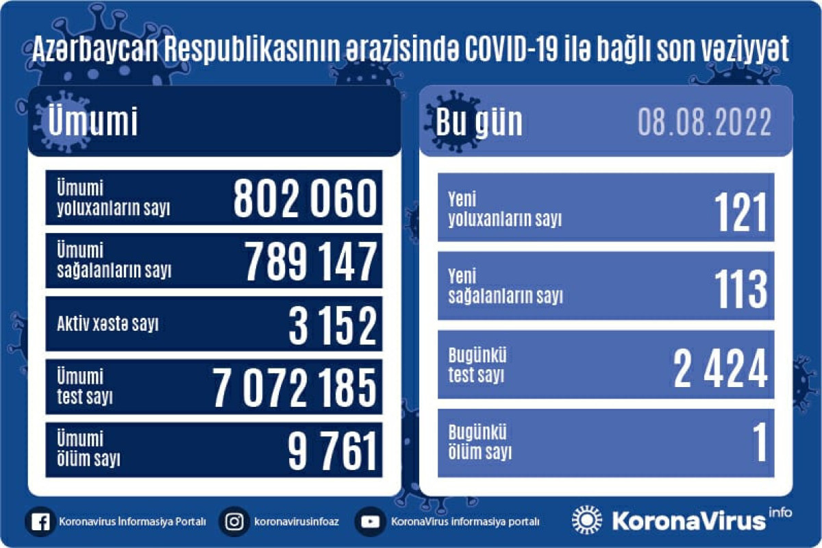 В Азербайджане 121 новый случай заражения COVID-19, умер 1 человек