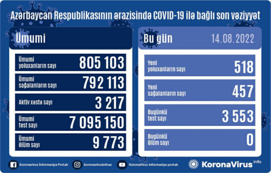 В Азербайджане за прошедшие сутки выявлено 518 случаев заражения коронавирусом, умерших нет