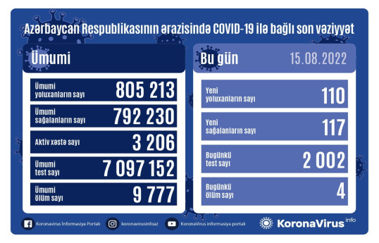 В Азербайджане выявлено еще 110 случаев заражения коронавирусом, 4 человека скончались