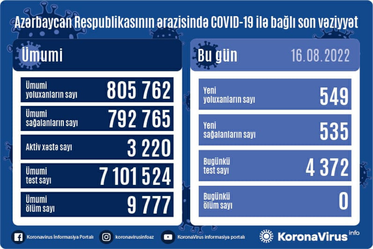 В Азербайджане за сутки выявлено 549 случаев заражения COVİD-19