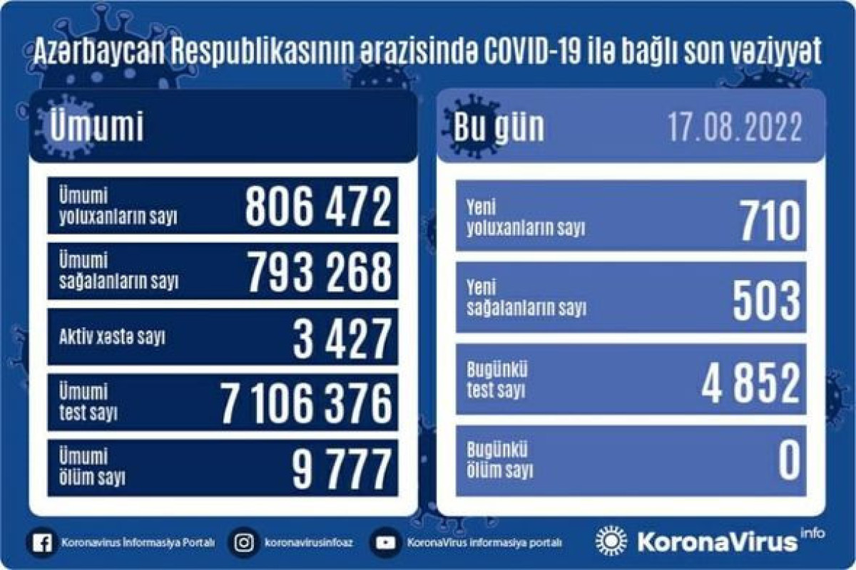 В Азербайджане значительно выросло число инфицированных COVID-19