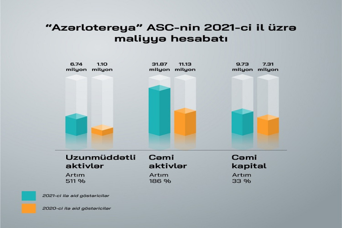 ОАО «Azərlotereya» заплатила налогов на сумму более 5 миллионов AZN