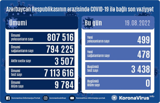 Сегодня в Азербайджане никто не умер от коронавируса