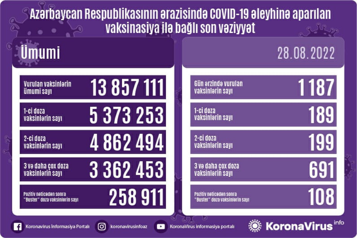 Обнародовано число вакцинированных от COVID-19 в Азербайджане