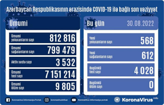 В Азербайджане 568 новых случаев заражения COVID-19