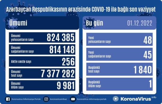 В Азербайджане за сутки от коронавируса скончался один человек