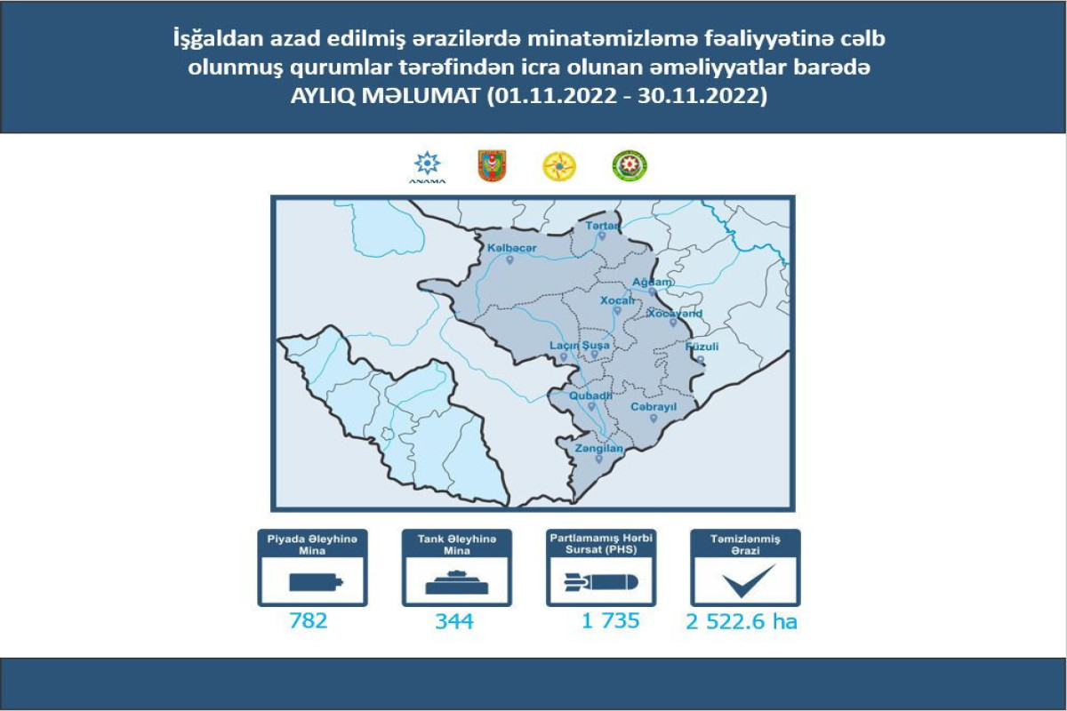 В ноябре на освобожденных территориях Азербайджана было обнаружено 1126 мин