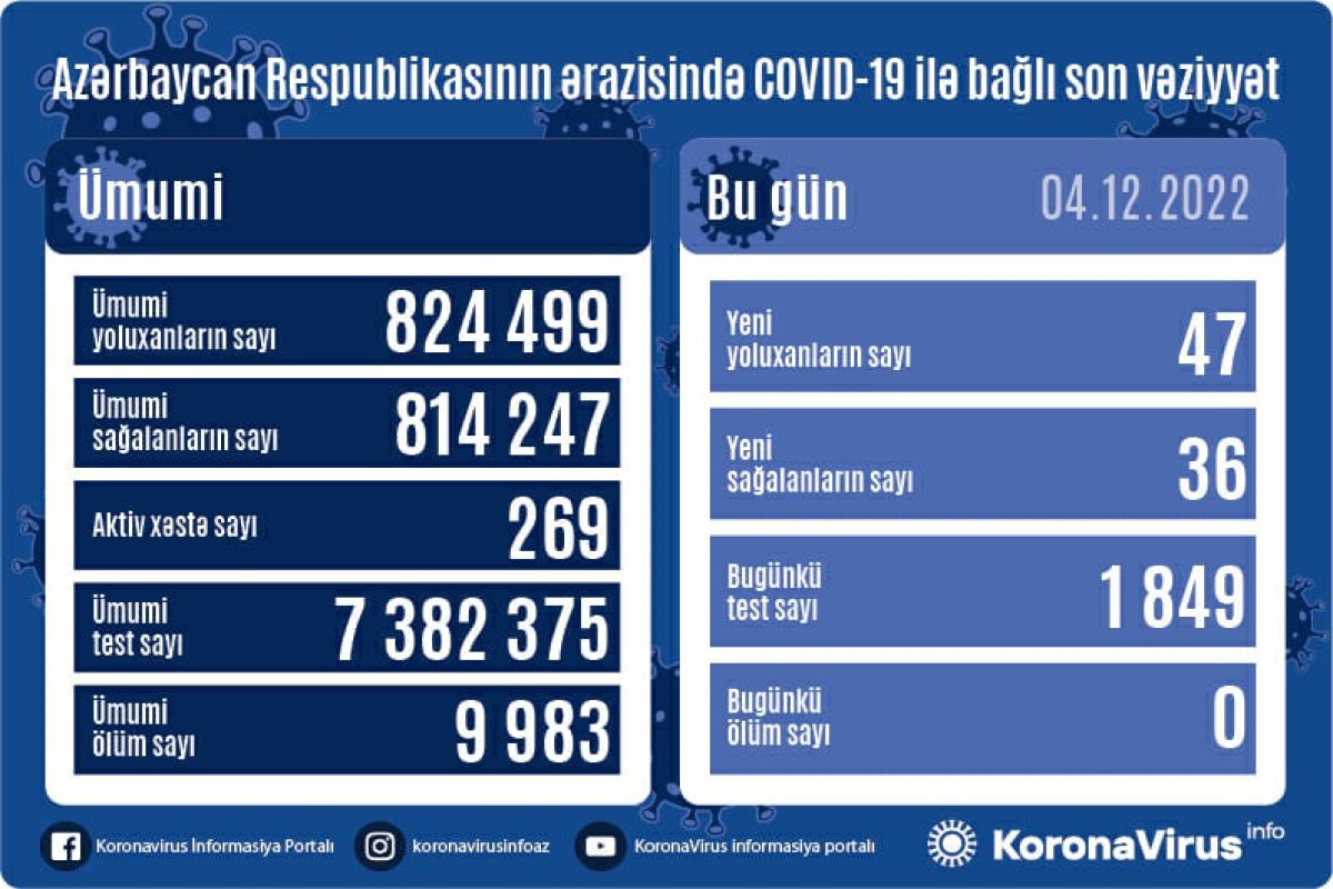 В Азербайджане за прошедшие сутки выявлено 47 случаев заражения коронавирусом