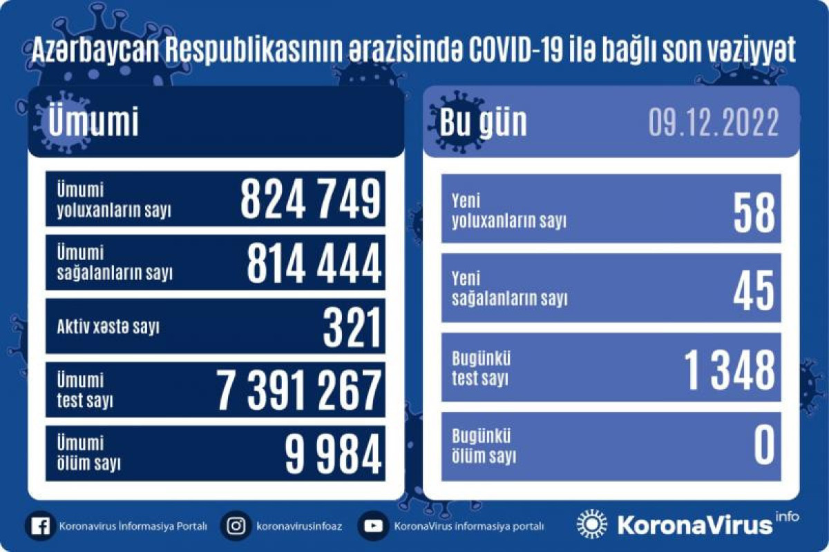 В Азербайджане за сутки 58 новых случаев заражения коронавирусом