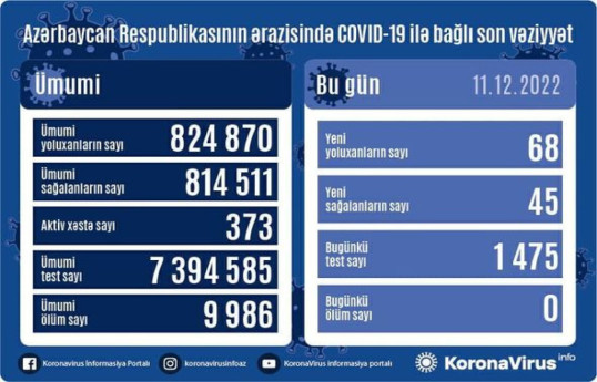 В Азербайджане за последние сутки коронавирусом заразились 68 человек 