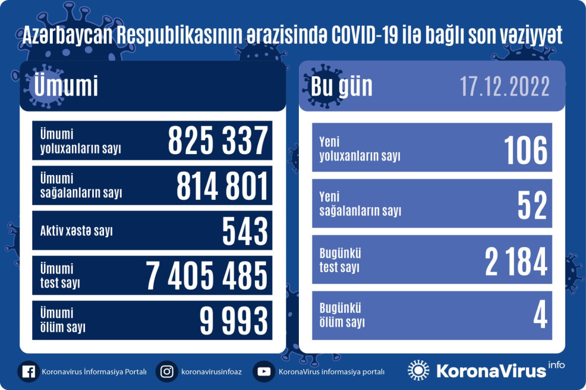 В Азербайджане выявлено 106 новых случаев заражения COVİD-19, умерли 4 человека