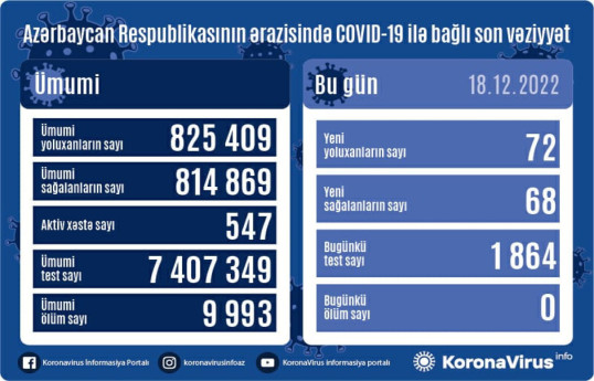 В Азербайджане за прошедшие сутки выявлено 72 случая заражения коронавирусом
