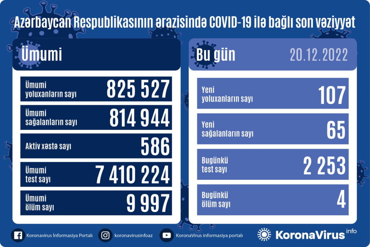 В Азербайджане 107 новых случаев заражения коронавирусом за сутки, 4 человека скончались
