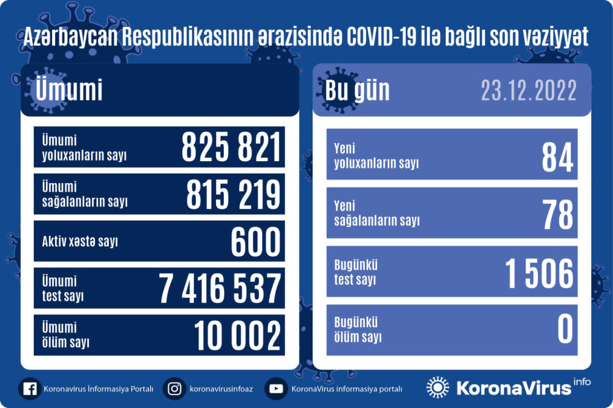 В Азербайджане выявлено 84 новых случая заражения COVİD-19