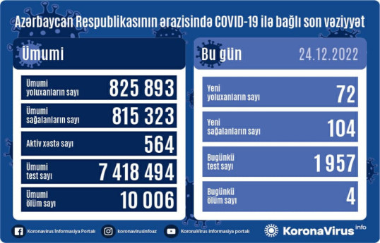 В Азербайджане за сутки от коронавируса скончались 4 человека