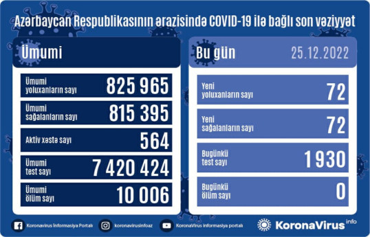 В Азербайджане за прошедшие сутки выявлено 72 случая заражения коронавирусом