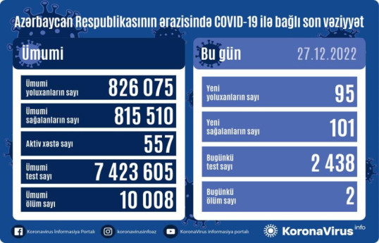 В Азербайджане за сутки 95 новых случаев заражения коронавирусом, скончались 2 человека