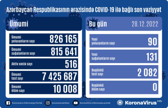 В Азербайджане выявлено 90 новых случаев заражения COVID-19