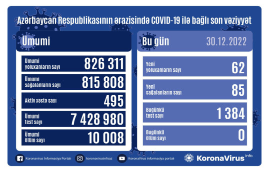 В Азербайджане 62 новых случая заражения COVID-19 за сутки