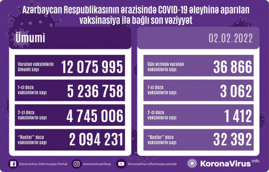 Обнародовано число вакцинированных от COVID-19 в Азербайджане