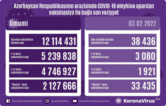 Обнародовано число вакцинированных от COVID-19 в Азербайджане