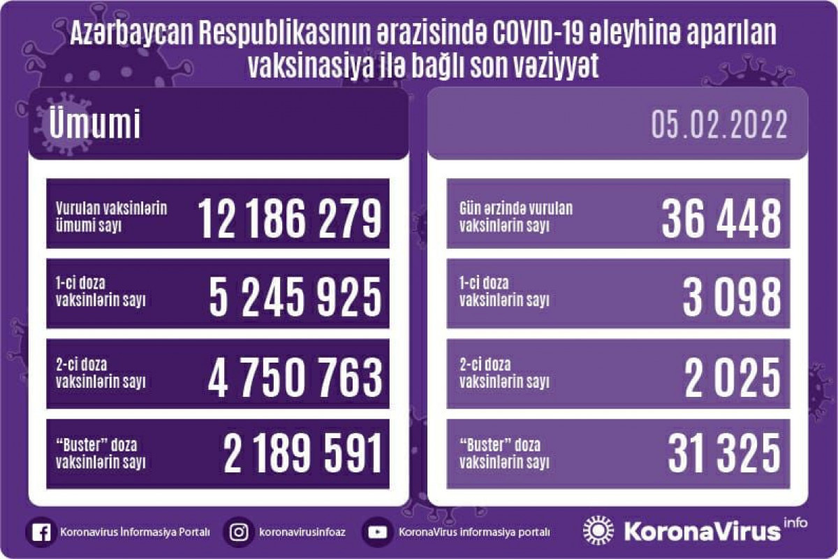 Обнародовано число вакцинированных от COVID-19 в Азербайджане