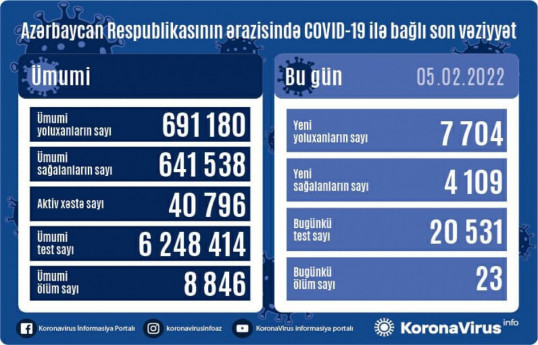 В Азербайджане выявлено 7 704 случая заражения коронавирусом, 23 человека скончались