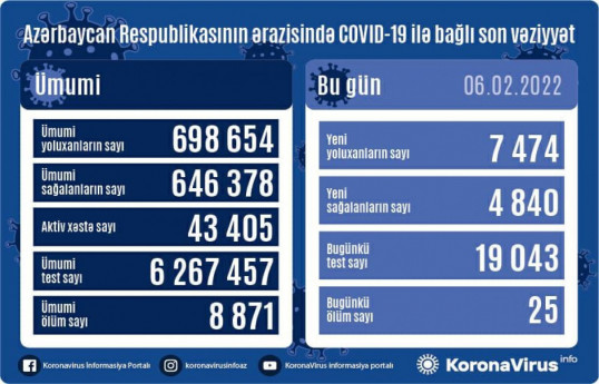 В Азербайджане 7 474 новых случаев заражения коронавирусом, 25 человек скончались