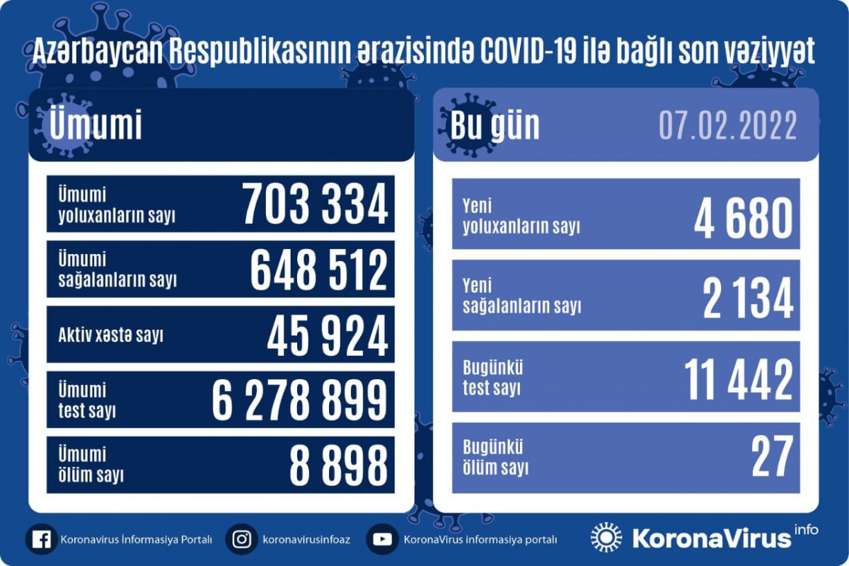 В Азербайджане 4680 новых случаев заражения коронавирусом, 2134 человека вылечились