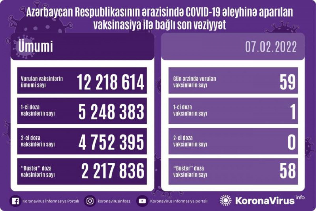 Обнародовано число вакцинированных от COVID-19 в Азербайджане