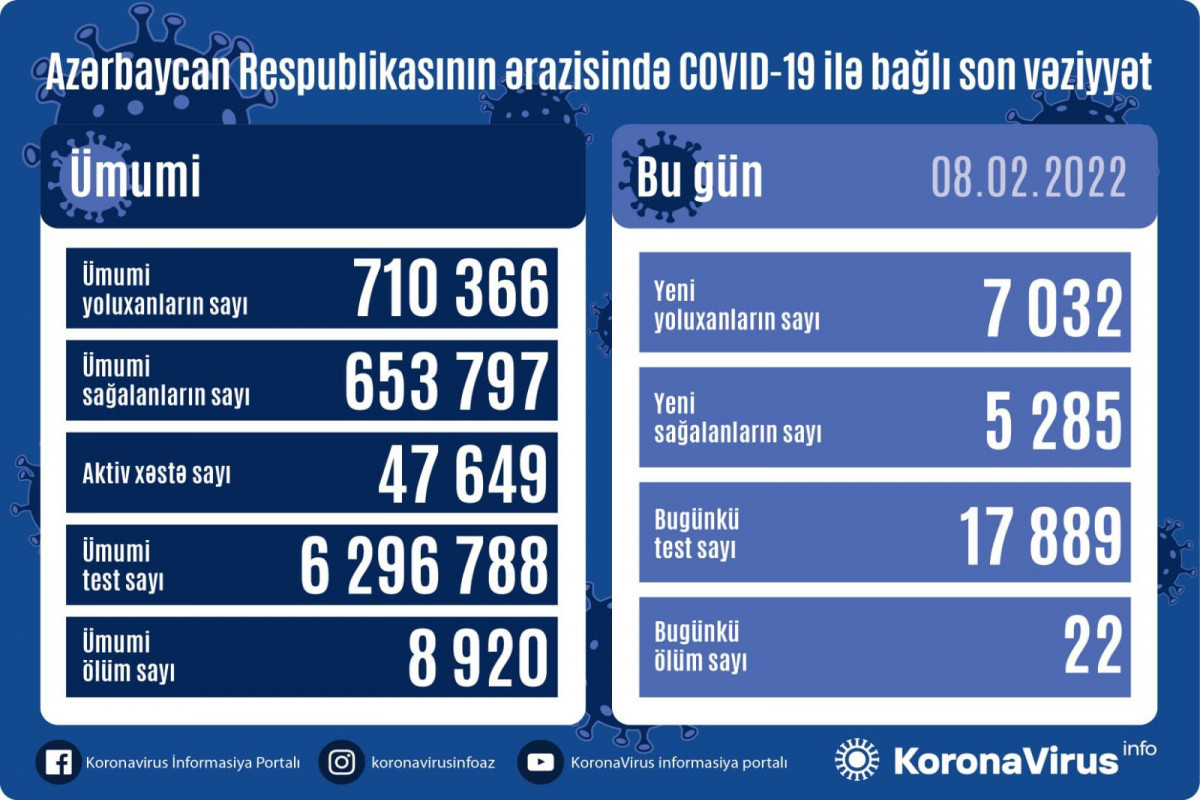 В Азербайджане 7032 новых случая заражения коронавирусом, 2285 человек вылечились