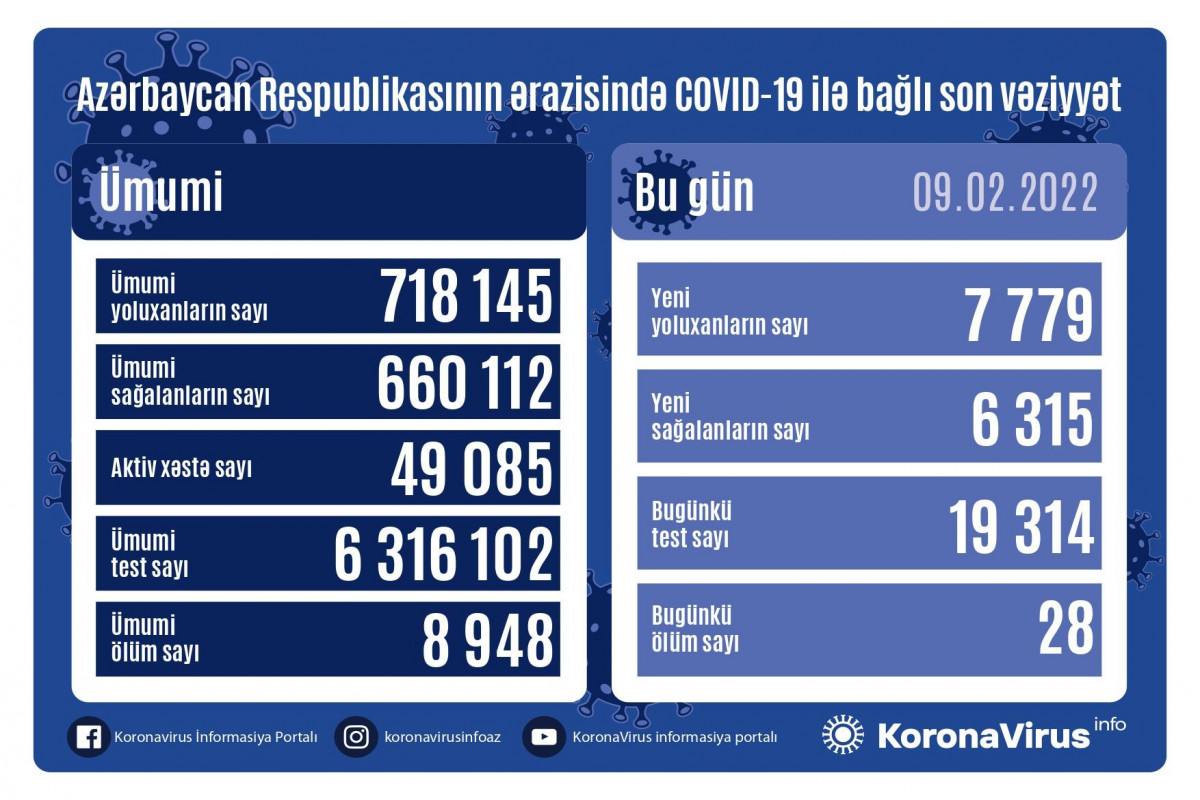 В Азербайджане суточный прирост заражений коронавирусом приближается к 8000
