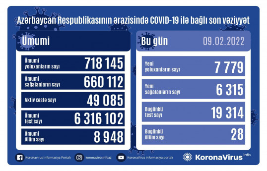 В Азербайджане суточный прирост заражений коронавирусом приближается к 8000