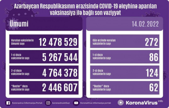 Обнародовано число вакцинированных от COVID-19 в Азербайджане