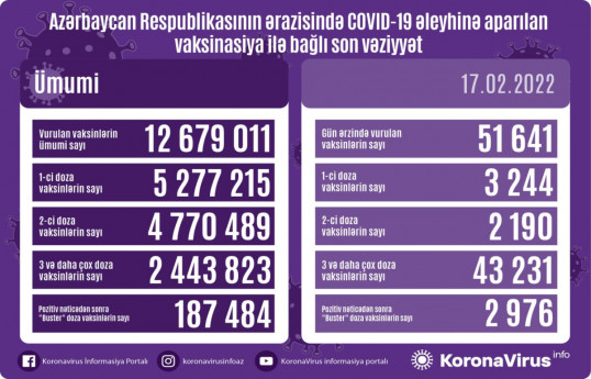 Обнародовано число вакцинированных от COVID-19 в Азербайджане